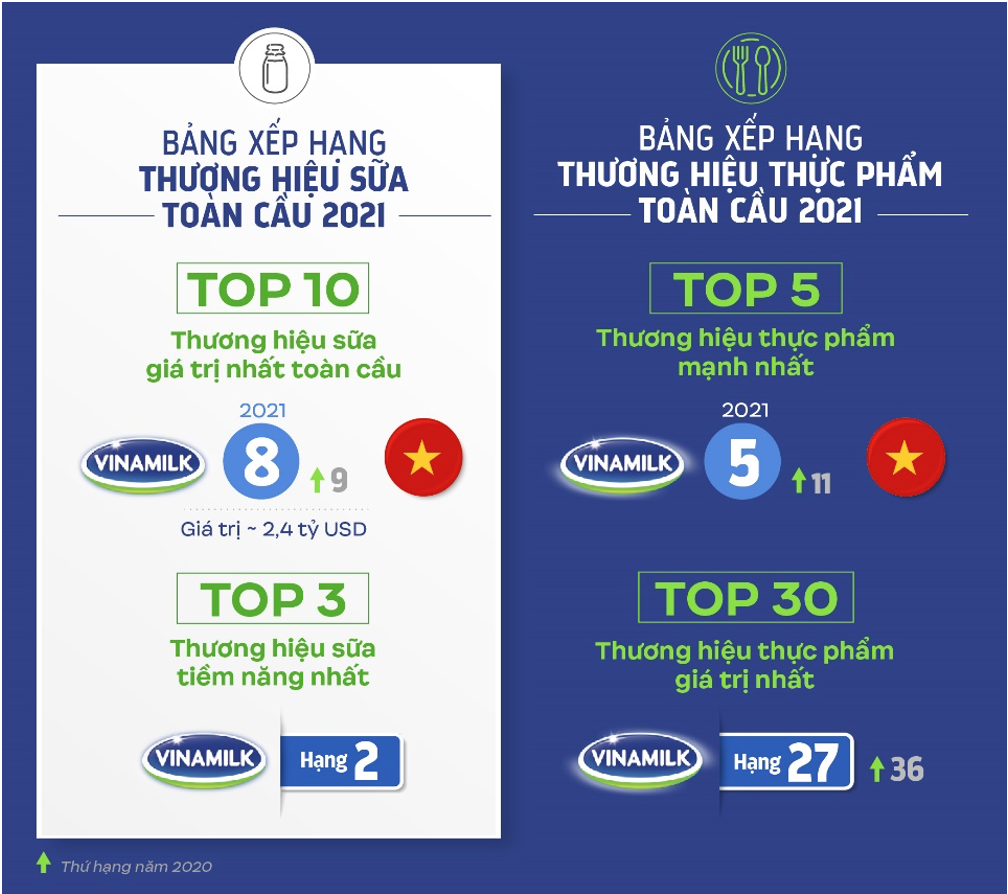 Vinamilk[-]ghi[-]tên[-]"Sữa[-]Việt"[-]trên[-]bảng[-]xếp[-]hạng[-]toàn[-]cầu[-]về[-]giá[-]trị[-]và[-]sức[-]mạnh[-]thương[-]hiệu